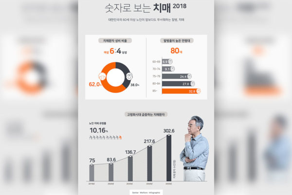 高龄化时代老年痴呆者发病率数据统计展示海报模板